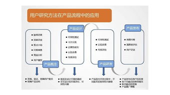 纯干货 关于互联网产品的设计流程